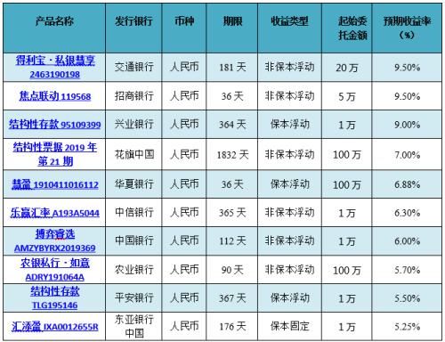 银行理财的来源