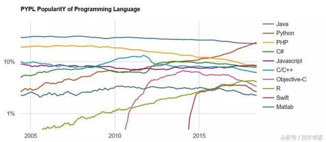 Java还是最有前途的编程语言吗?Python快速排