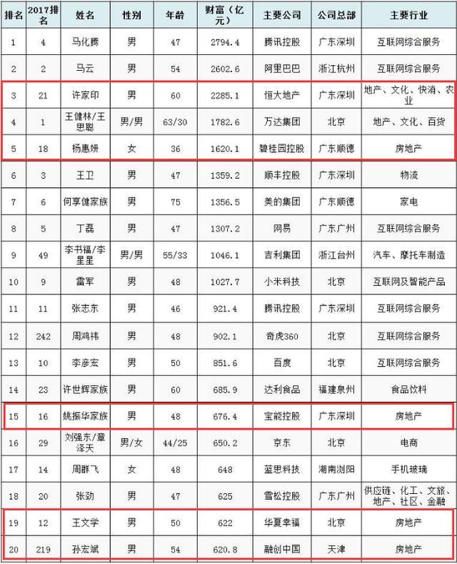 卖房暴富？2018年中国最有钱的5个人，3个是卖房子的！