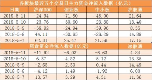 本周主力资金净流出387亿 沪股通全周净流入逾80亿