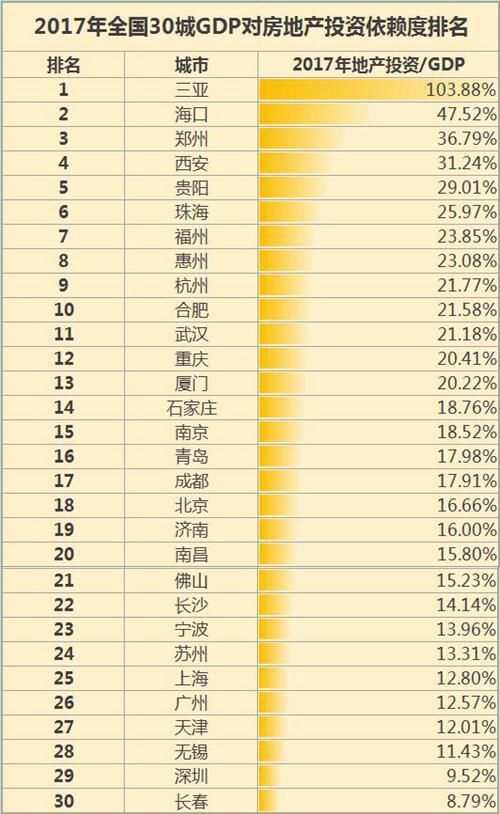 30城房地产投资依赖度最新排名曝光，到底哪些城市房价水分高？