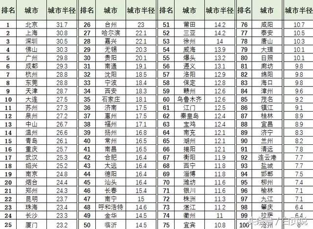 城市经济总量人口排名第几_世界城市人口排名2020(2)