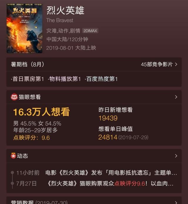 评分9.6,《烈火英雄》点映票房破5000万,黄晓明这部影片要爆! 千亿国际jblkbl
