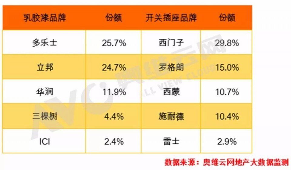 干货!2018年1-2月精装修市场建材数据重点解析