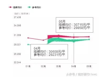 鼓楼12.7万\/河西8.8万\/江宁4.3万\/，南京二手房价持续上涨