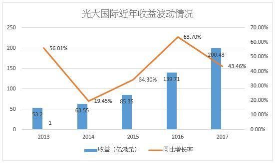 光大国际:这世上有比赚钱更重要的事!