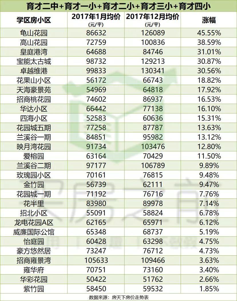 深圳157个名校学区房年涨幅榜 丨房地产