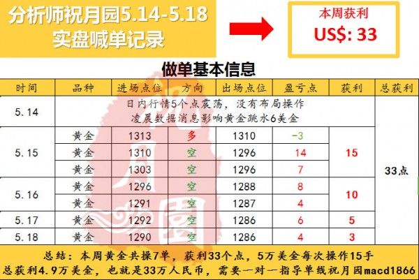 祝月园5.20黄金承压下行手上多单怎么办?周一黄金操作建议