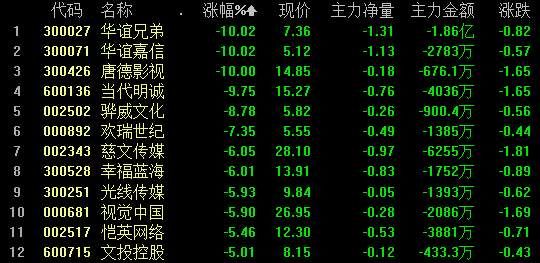 北京家长出50万换租房学位;阴阳合同发酵,影视股集体大跌