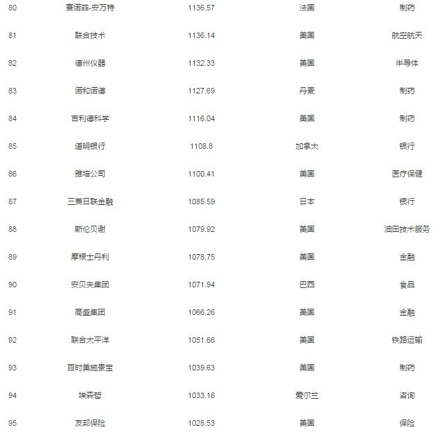 2018年全球企业市值100强发布