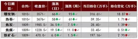 钢坯大跌40，螺纹破4000，钢价开启跌势？