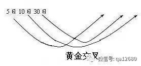 短线天才总结出的均线八大形态，牢记可把股市当提款机