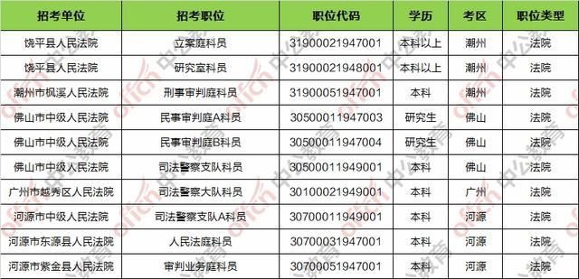 2019广东省公务员考试报名人数统计:最热职位