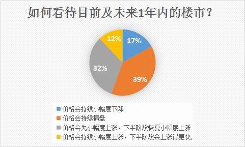 如果远郊破4万，仅12%网友表示:租房也要留广州!