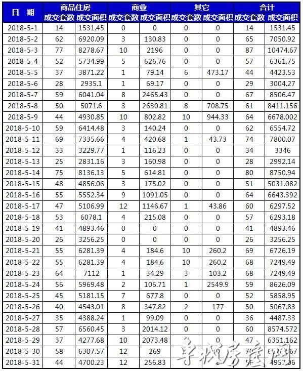 5月十堰城区新房成交仅1596套 楼市成交再创新低