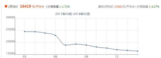 北三县房价率先跌落，刚需已无从下手