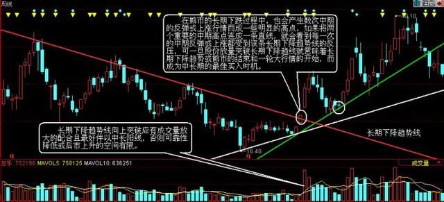 小窍门趋势线应用技巧