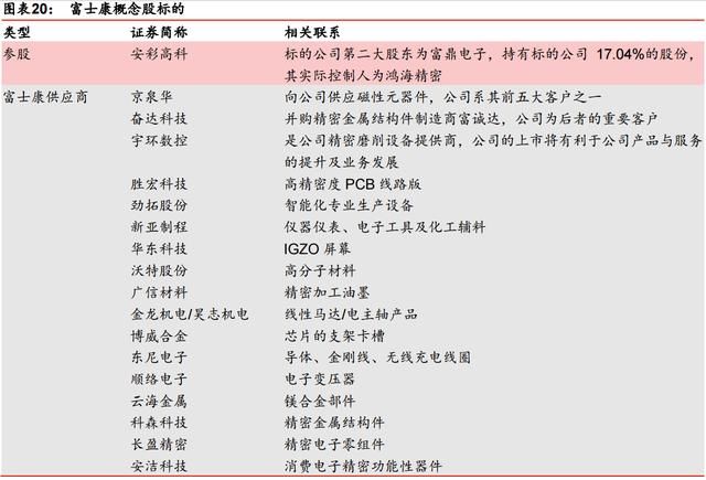 富士康今日申购 16只概念股获机构看好