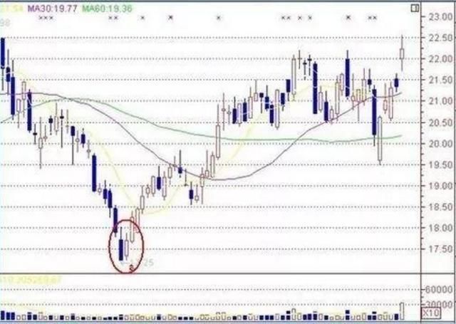 股票技术分析：抄底暴涨形态图解