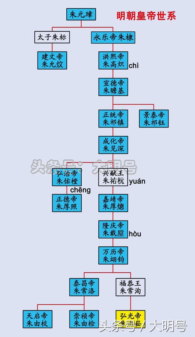 南明皇帝世系图，4位皇帝共坚持十八载，分别与崇祯帝有何关系？