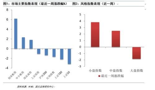 国元证券周策略：继续关注优质成长股