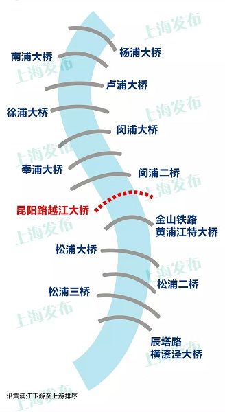 上海昆阳路越江大桥完成主墩钢吊箱吊装 预计2020年通车