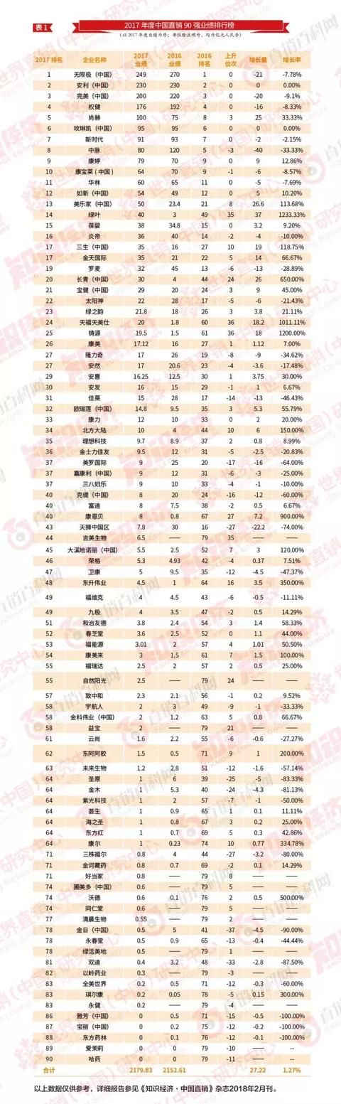 2017年度中国直销90强业绩排行榜新鲜出炉