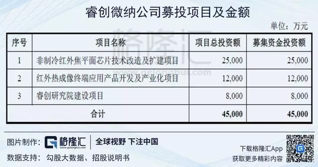 【科创板分析】睿创微纳:风投突击入股,大客户