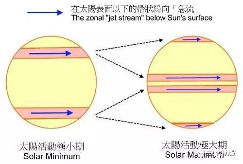 太阳本世纪有新变化，地球可能变得极冷！