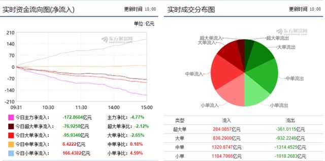 两市调整继续呈现分化 化工行业呈现逆势走强