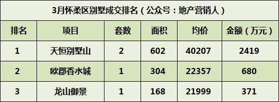 3月北京别墅各区成交排名