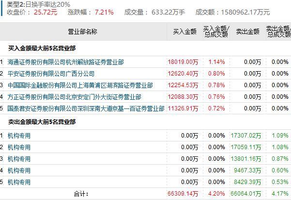 龙虎榜:工业富联开板放天量 机构甩卖6.6亿韭菜接盘