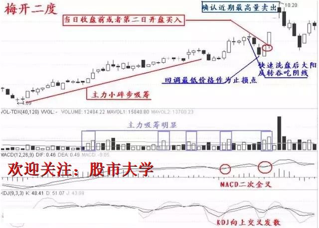 涨停实战十二招