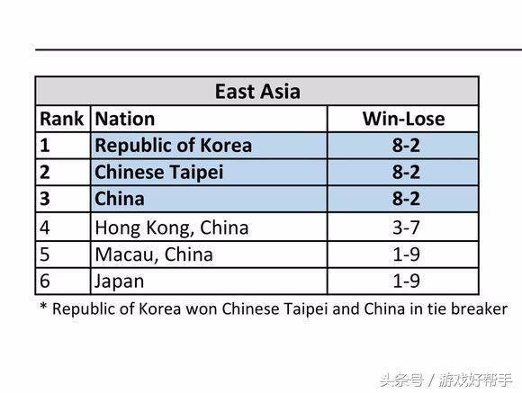 LOL亚运会预选赛比赛结果公布,LPL暂居第3, 网