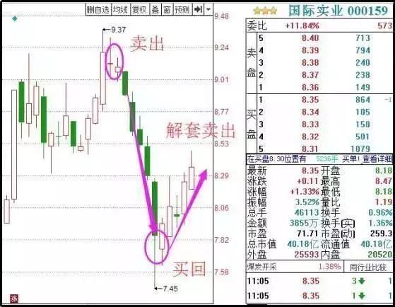 资深操盘手解密史上最强解套技巧，助你远离被套苦恼!