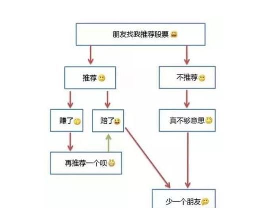 炒股的人不配有朋友！