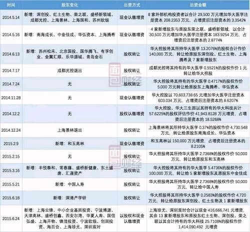 华大基因：280亿市值解禁在即 百倍市盈率能否扛得住？