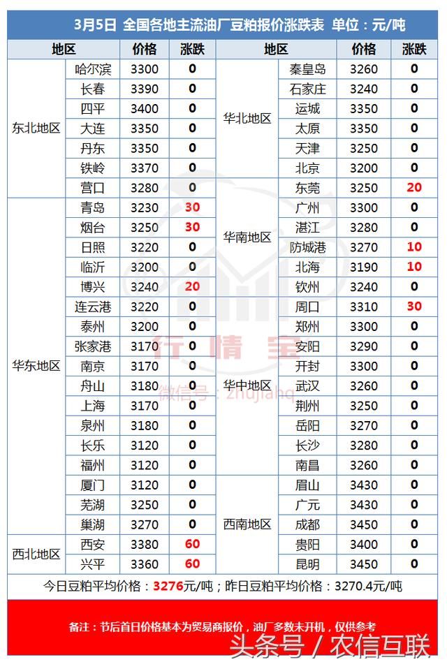 山东玉米终于突破1元\/斤！豆粕高位企稳！