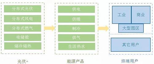综合能源服务市场对光伏需求将达1000亿元
