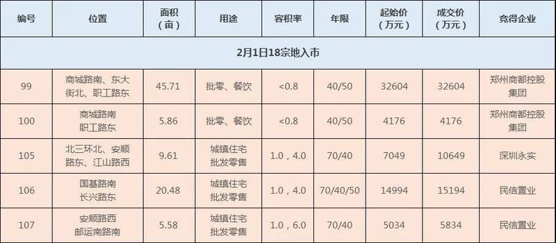 来势汹汹!3月郑州土拍将有42宗地出让，起始价超124亿元!