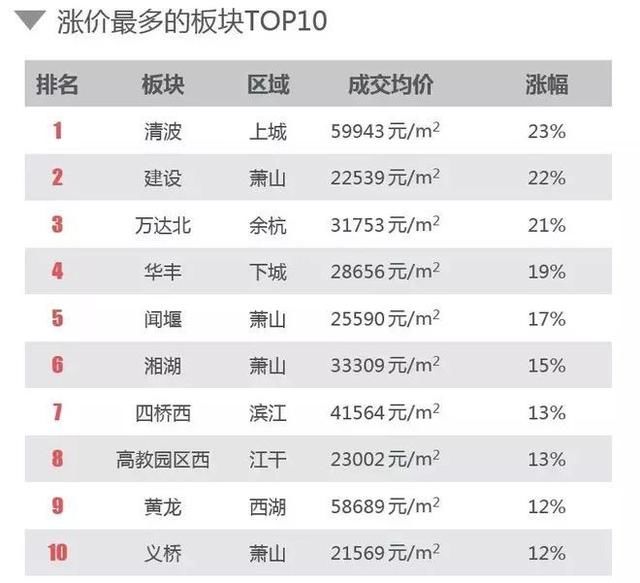 最新！杭州楼市行情，成交创量价新高！