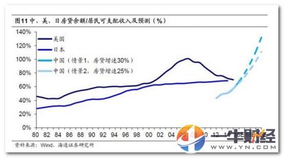 居民杠杆率从20%-50%，美国用了40年，中国10年！是房地产功劳？