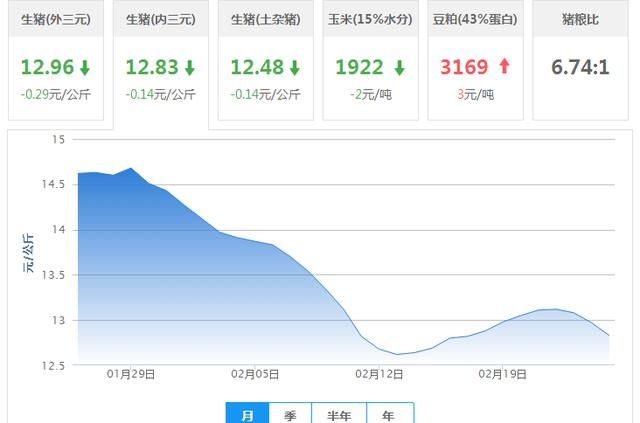 25日生猪价格行情；一个字形容“惨”和去年同期8.3比下跌2元！