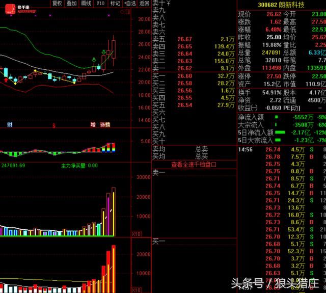 欢乐海割940万南京聚隆，猪肉荣4亿抄底，下跌开始还是上涨中继？