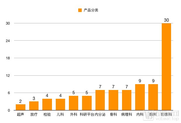 AI医疗影像发展