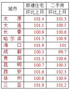 重磅，住建部约谈12个热点房价上涨城市背后，调控逻辑转变！