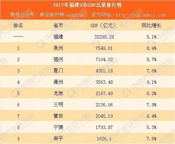 2020年泉州福州gdp_2020年福建各地市GDP数据全部出炉,泉州 福州双双破万亿(3)