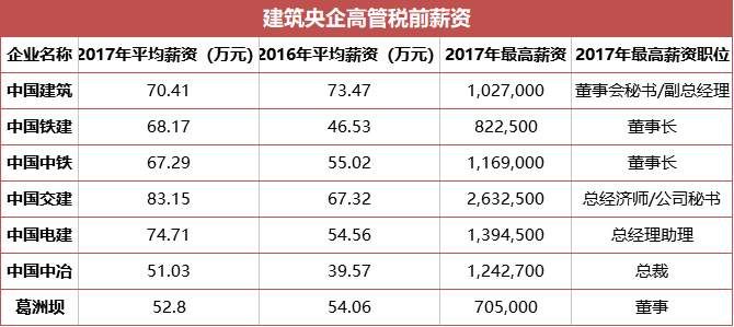 七大建筑央企所有高管2017年薪披露，总和比不上一个互联网企业CE