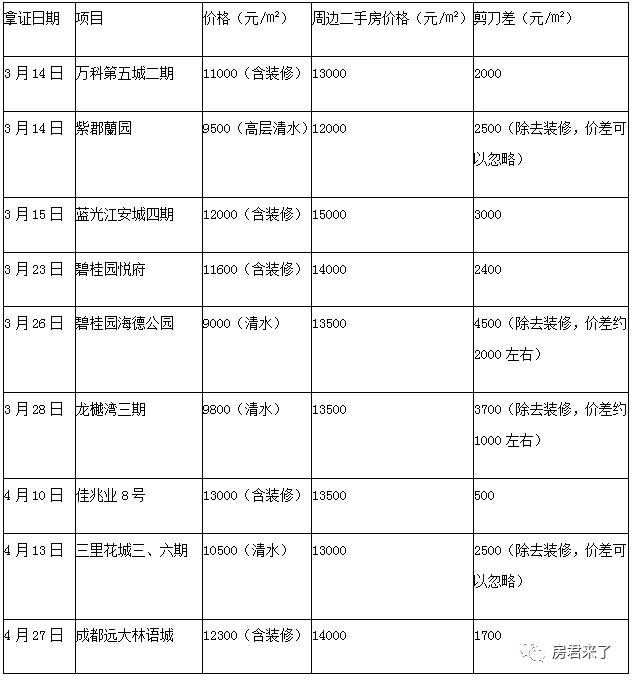 懵了!成都市场新房、二手房“剪刀差”已经为零?