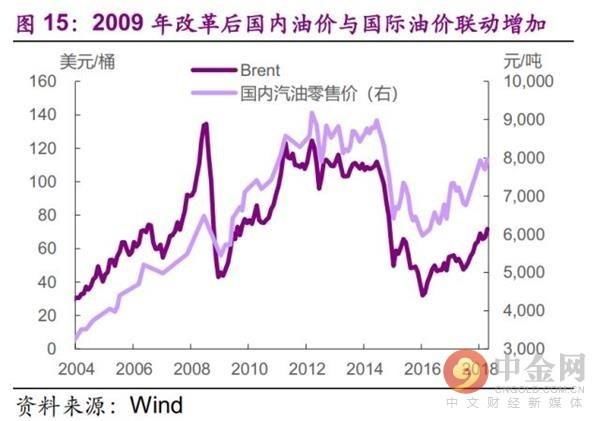 今非昔比 中国能承受多高油价？